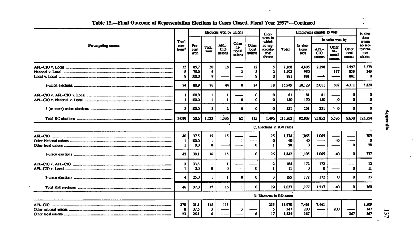 Source page 146 of NLRB FY1997 annual report