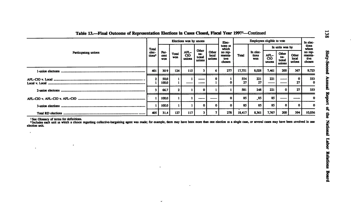 Source page 147 of NLRB FY1997 annual report