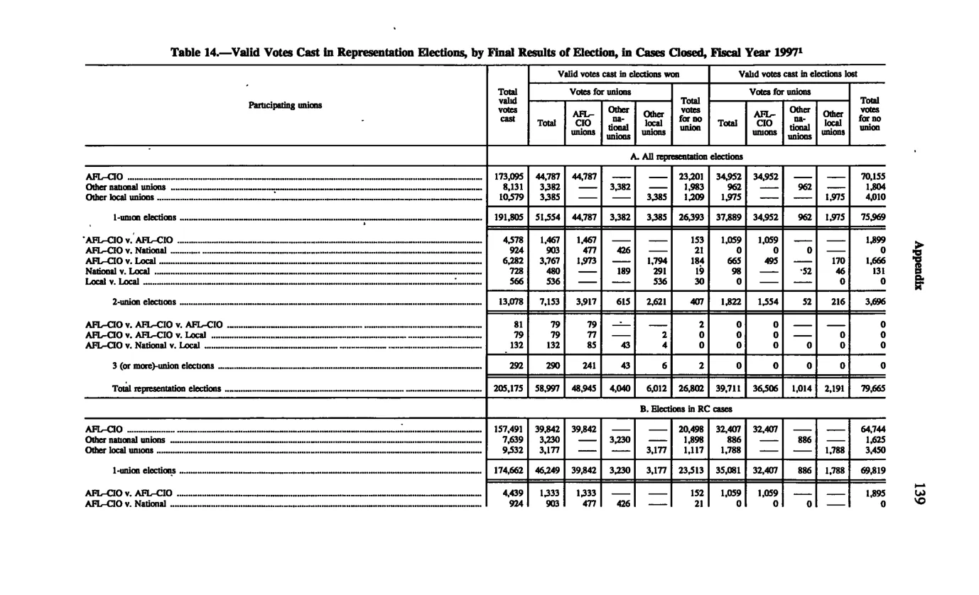 Source page 148 of NLRB FY1997 annual report