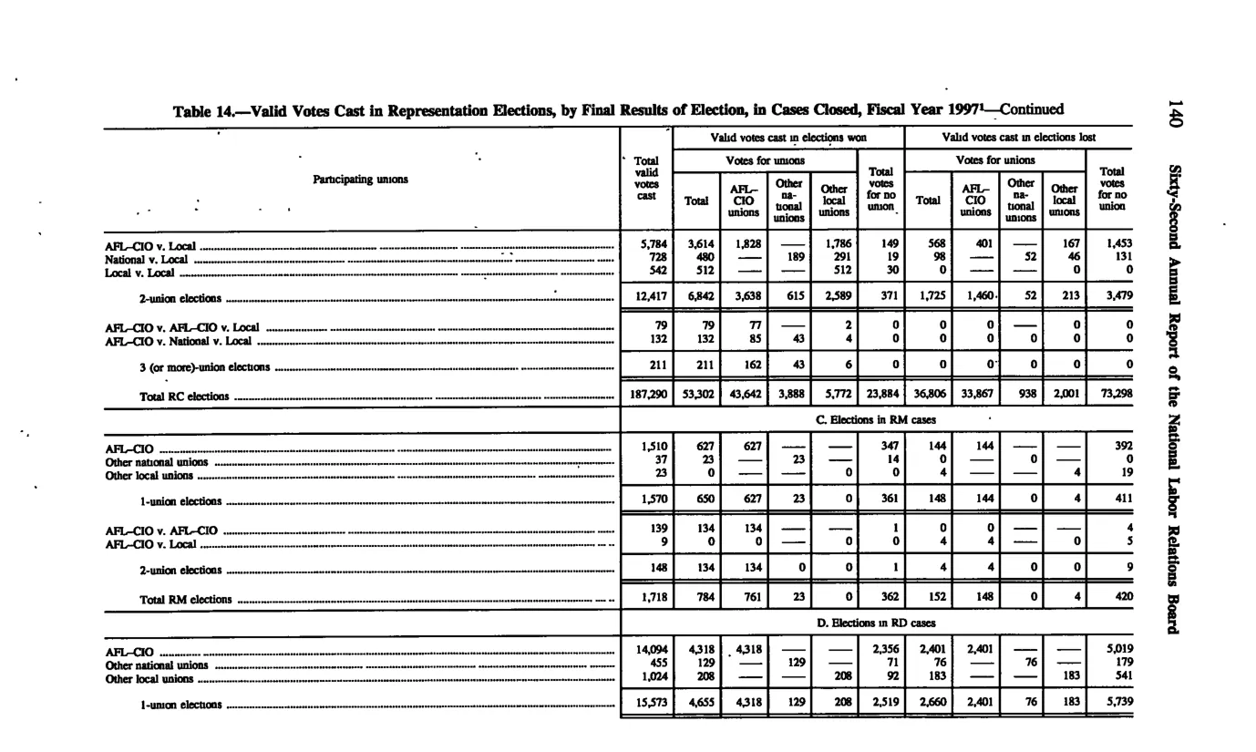 Source page 149 of NLRB FY1997 annual report