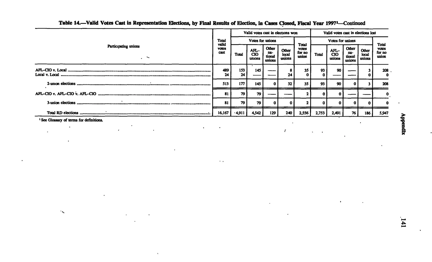 Source page 150 of NLRB FY1997 annual report
