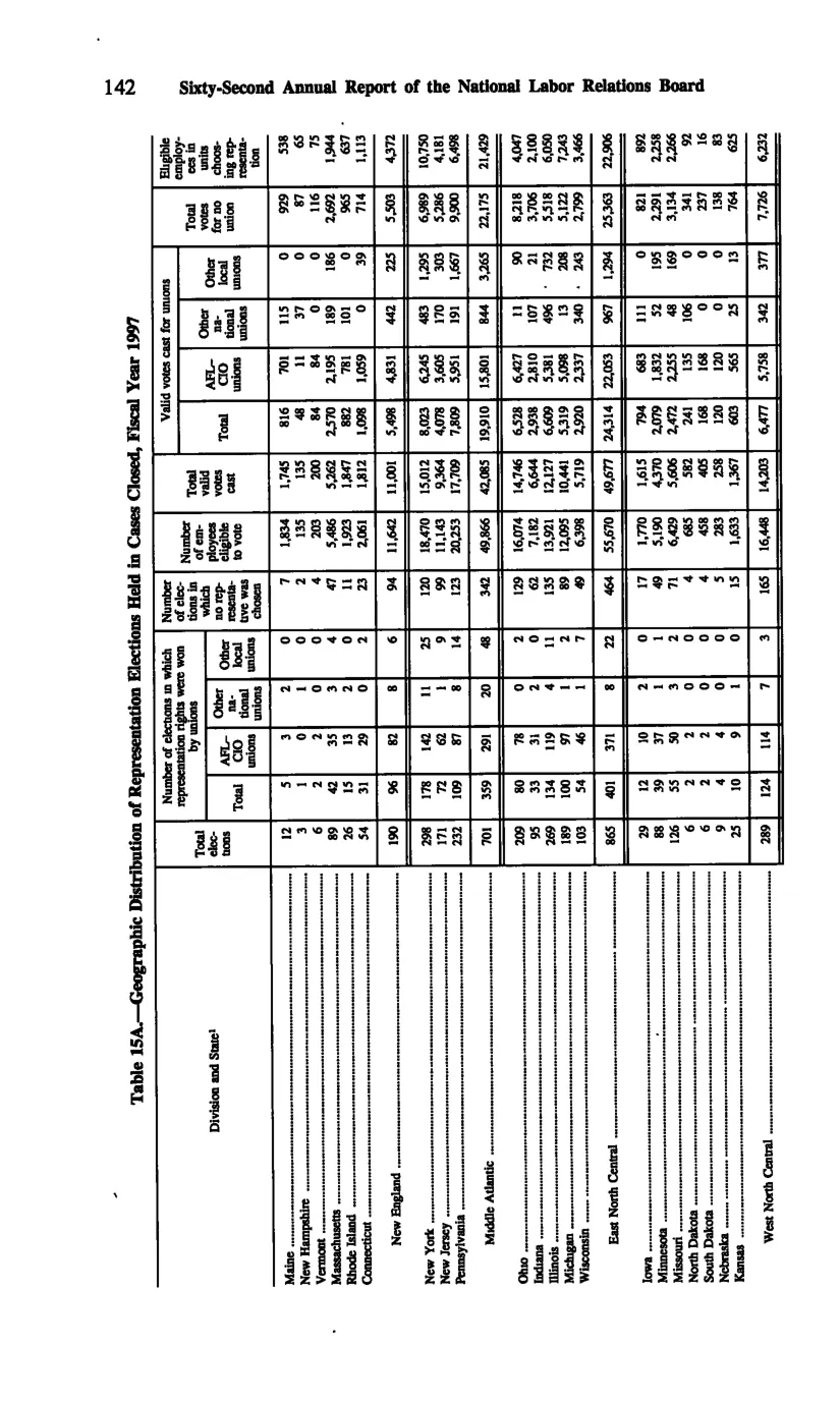 Source page 151 of NLRB FY1997 annual report