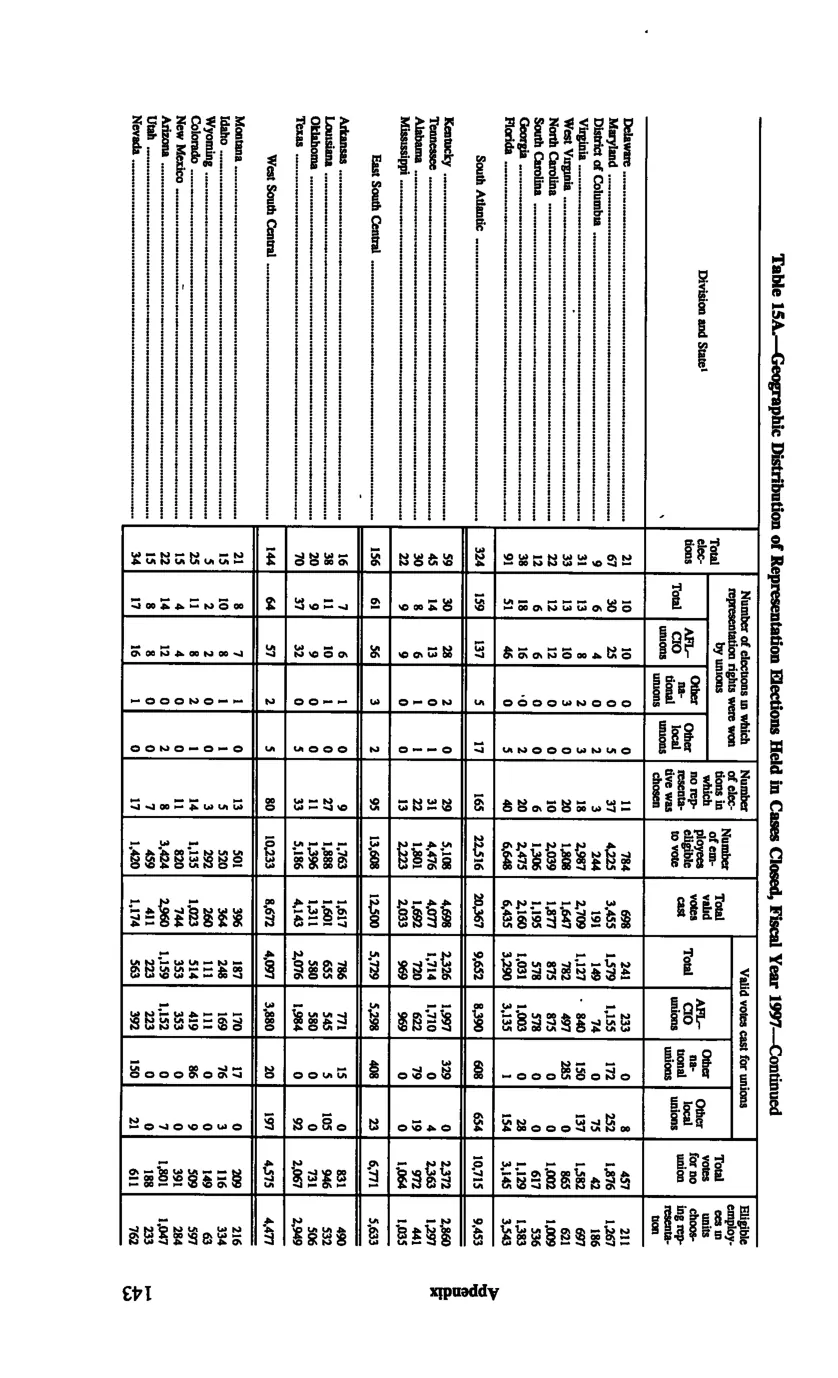 Source page 152 of NLRB FY1997 annual report