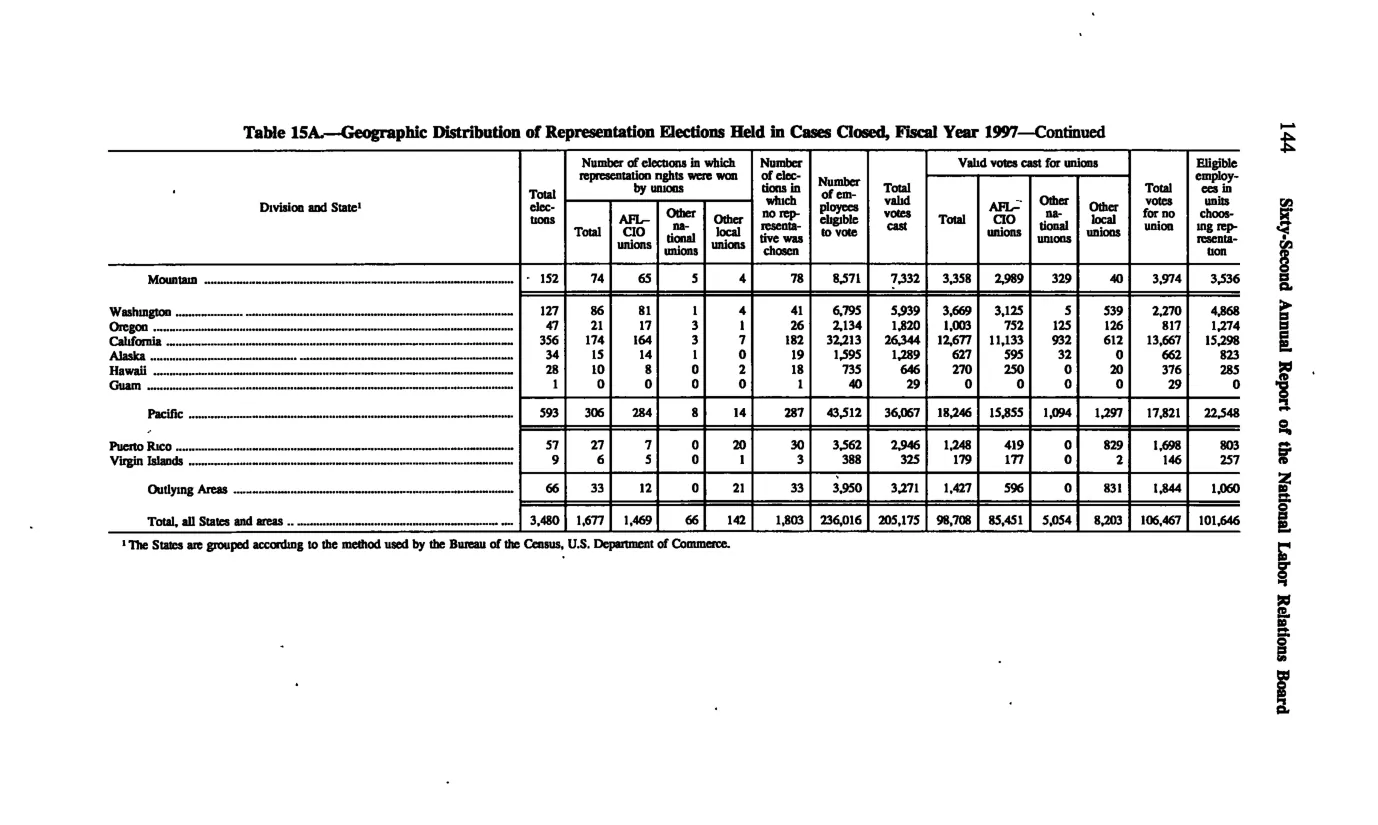 Source page 153 of NLRB FY1997 annual report