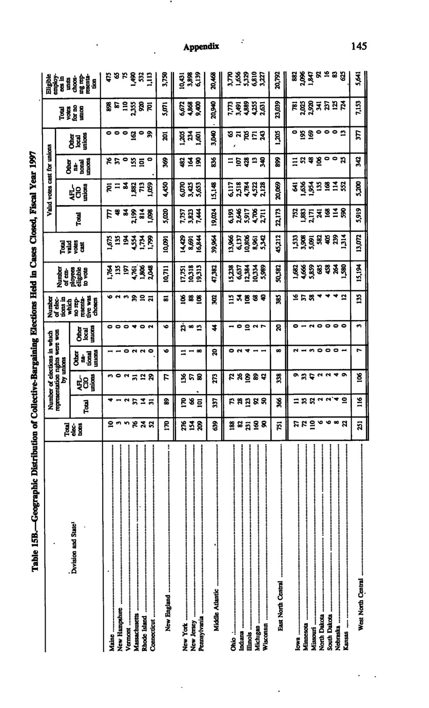 Source page 154 of NLRB FY1997 annual report