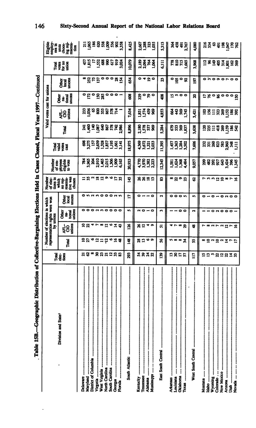 Source page 155 of NLRB FY1997 annual report