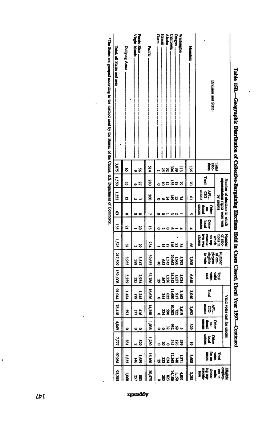 Source page 156 of NLRB FY1997 annual report