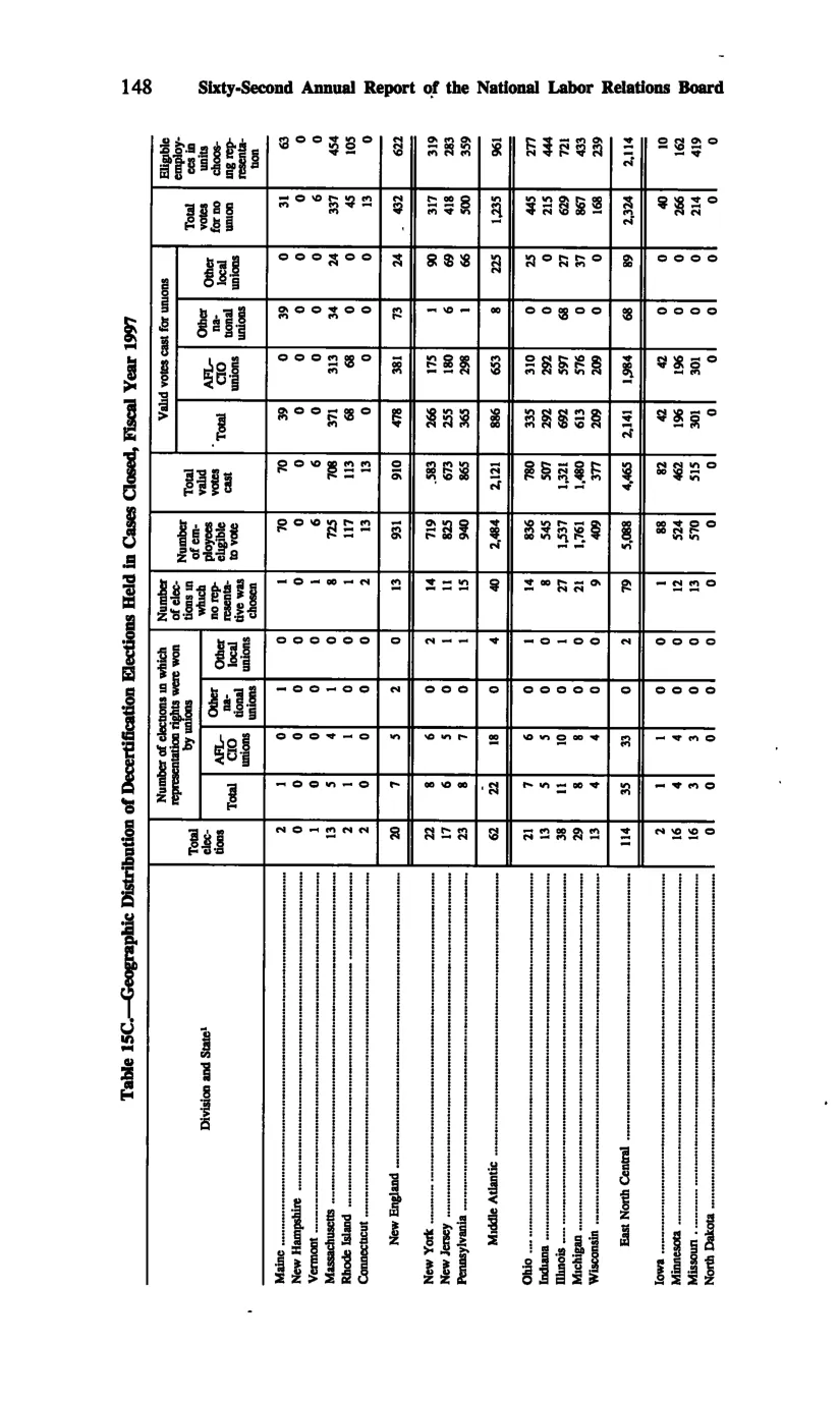 Source page 157 of NLRB FY1997 annual report