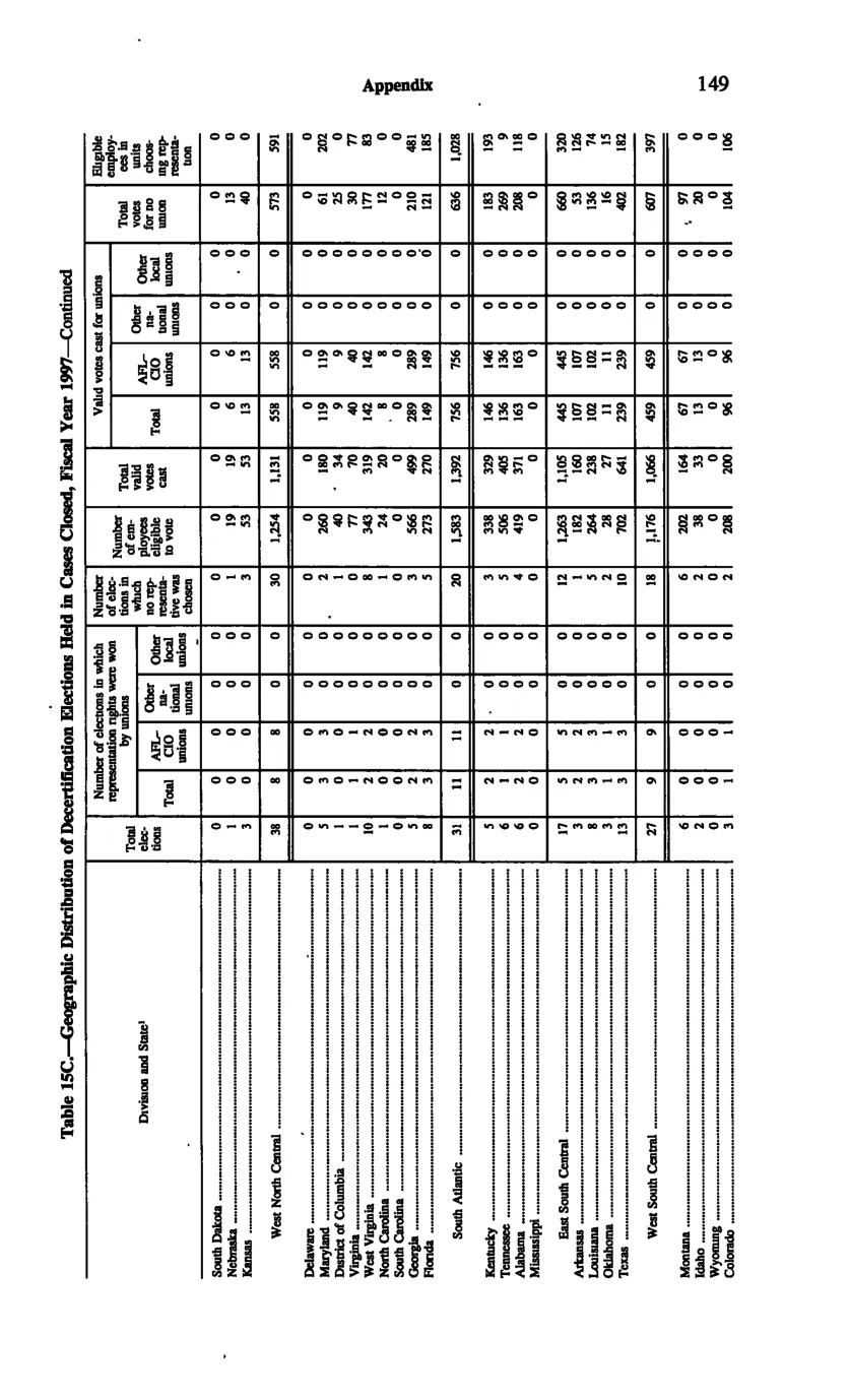 Source page 158 of NLRB FY1997 annual report