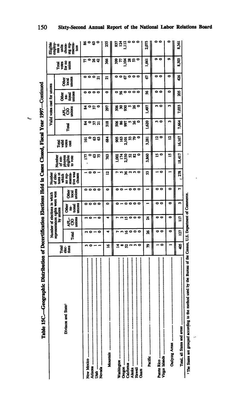 Source page 159 of NLRB FY1997 annual report