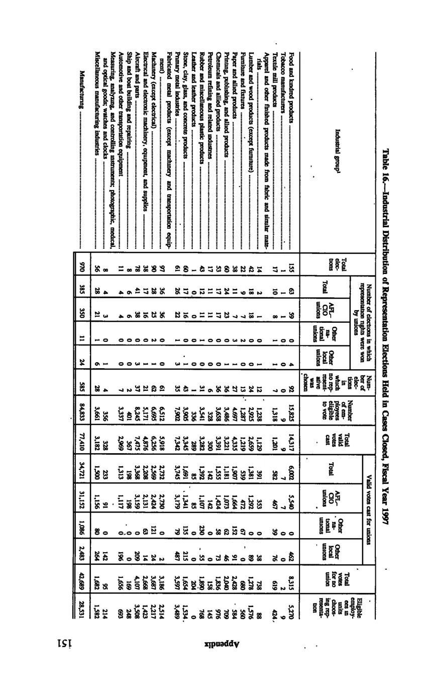 Source page 160 of NLRB FY1997 annual report