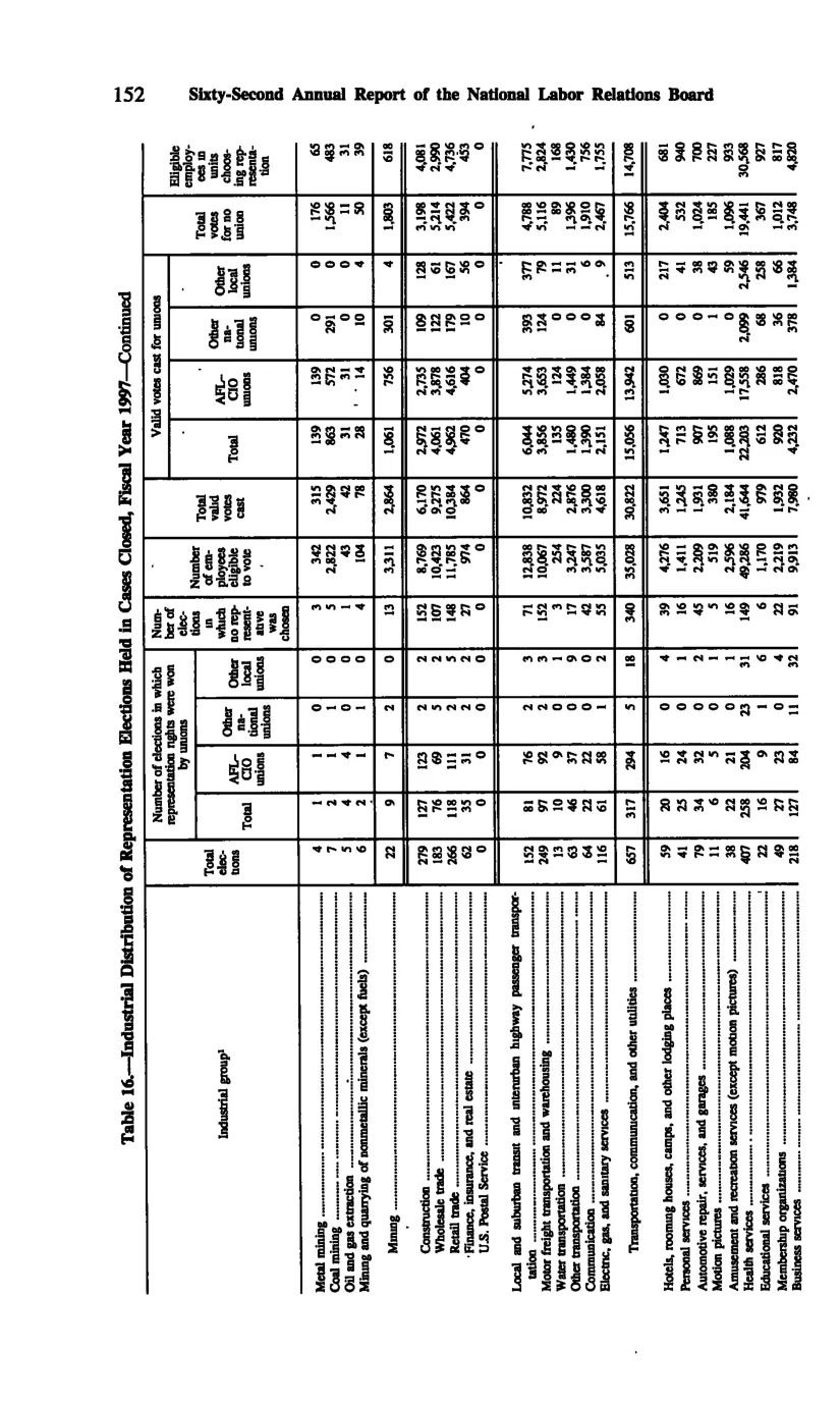 Source page 161 of NLRB FY1997 annual report