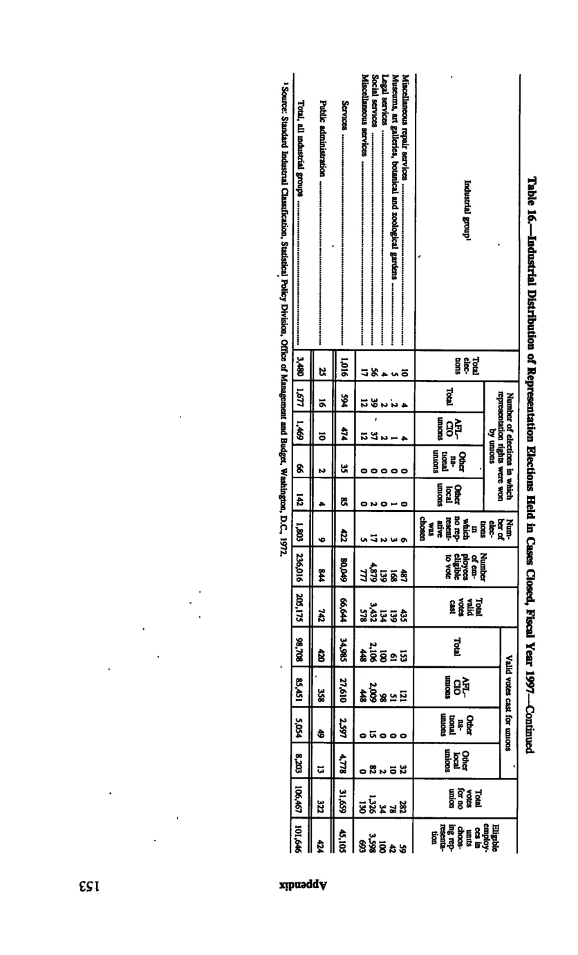 Source page 162 of NLRB FY1997 annual report