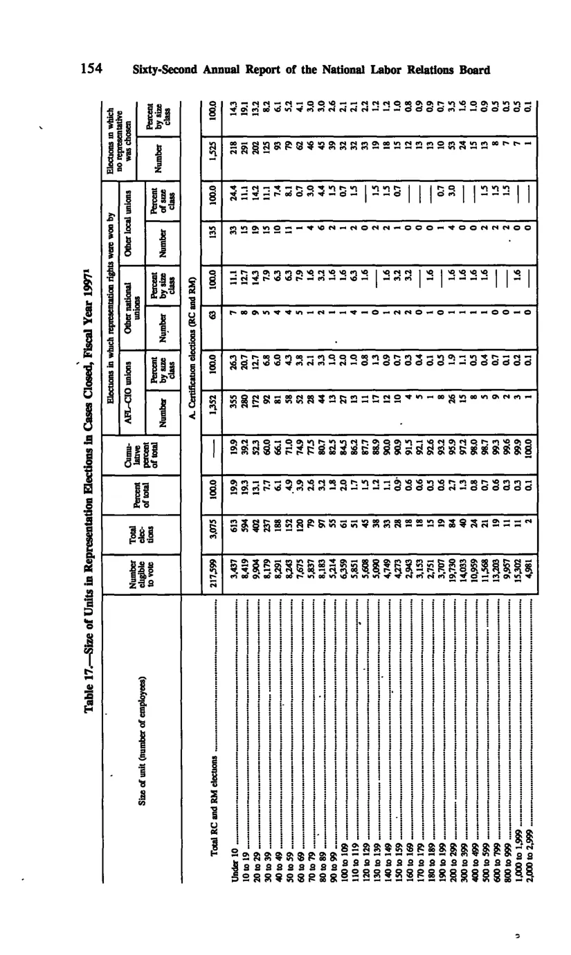 Source page 163 of NLRB FY1997 annual report
