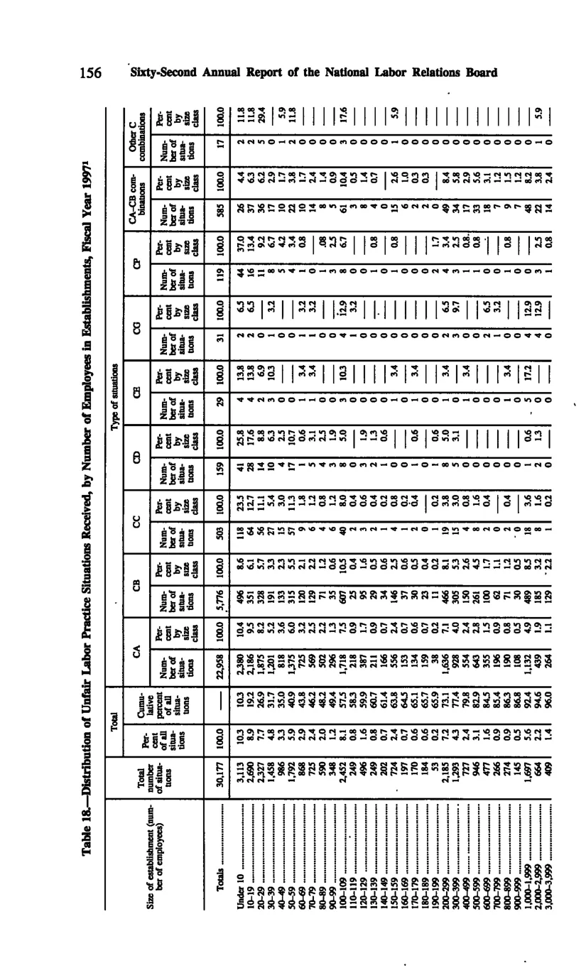 Source page 165 of NLRB FY1997 annual report