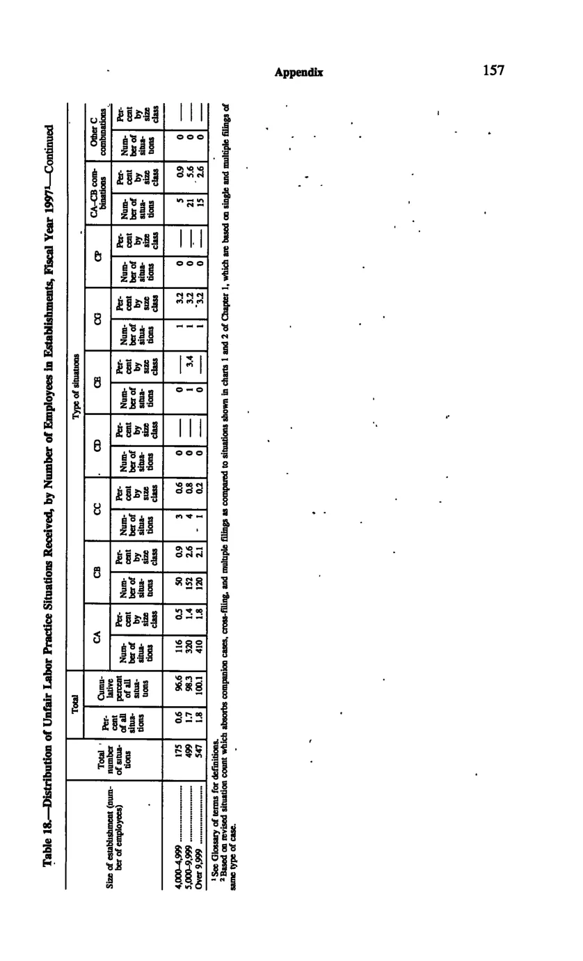 Source page 166 of NLRB FY1997 annual report