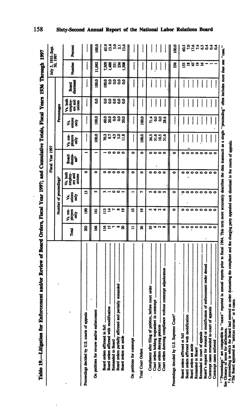 Source page 167 of NLRB FY1997 annual report