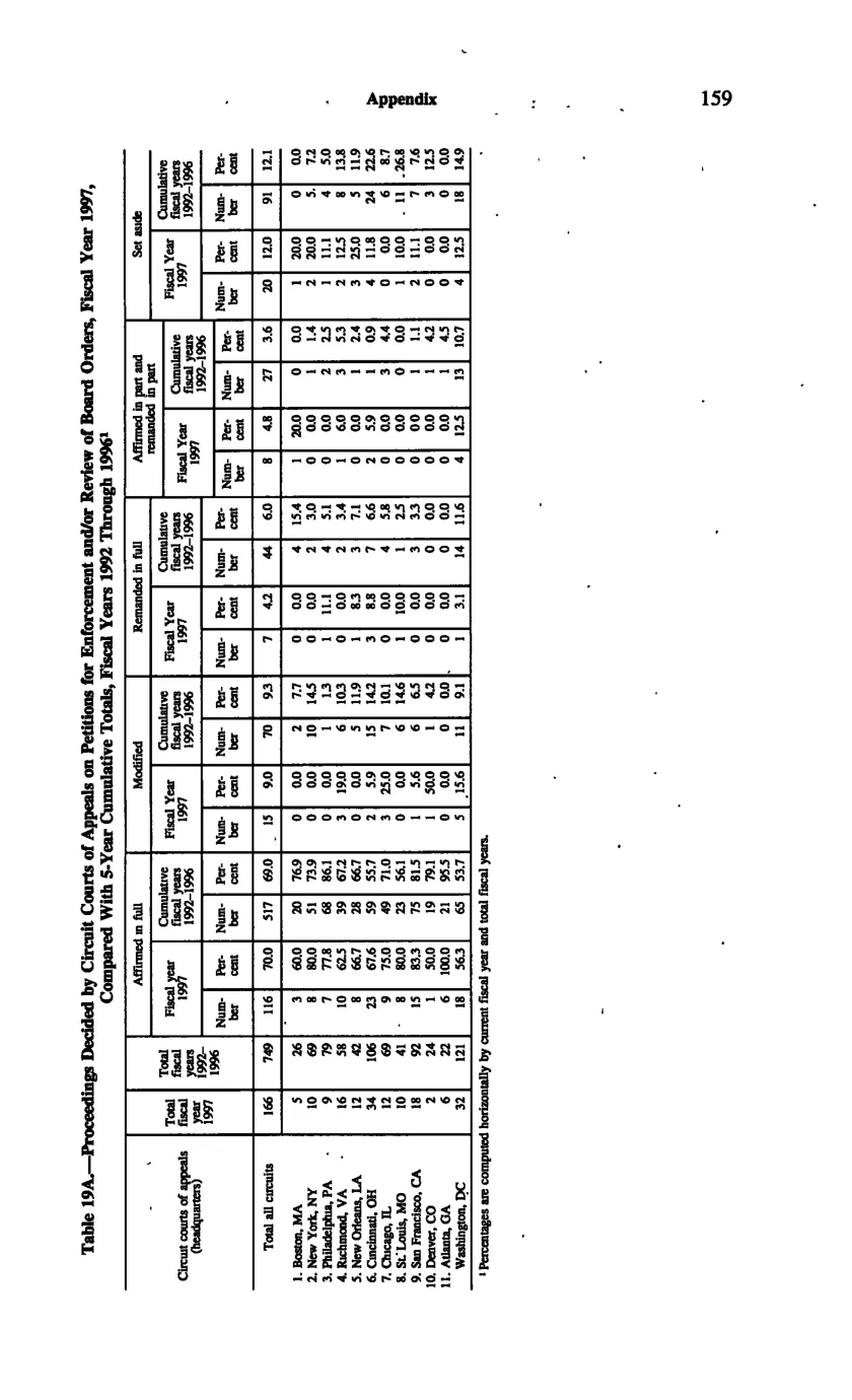 Source page 168 of NLRB FY1997 annual report