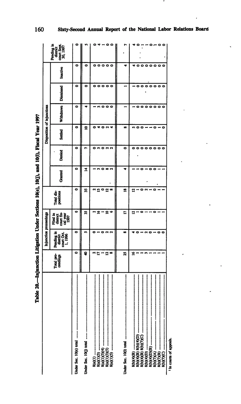 Source page 169 of NLRB FY1997 annual report