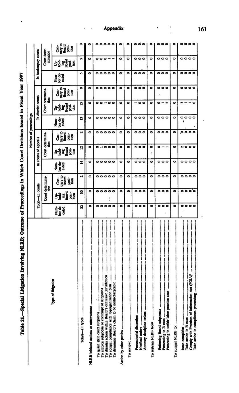Source page 170 of NLRB FY1997 annual report
