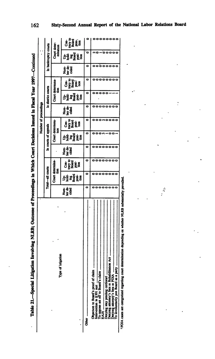 Source page 171 of NLRB FY1997 annual report