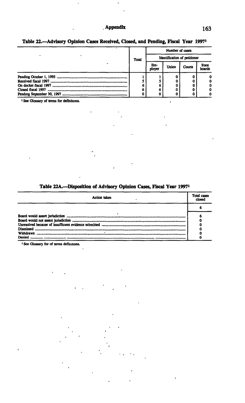 Source page 172 of NLRB FY1997 annual report