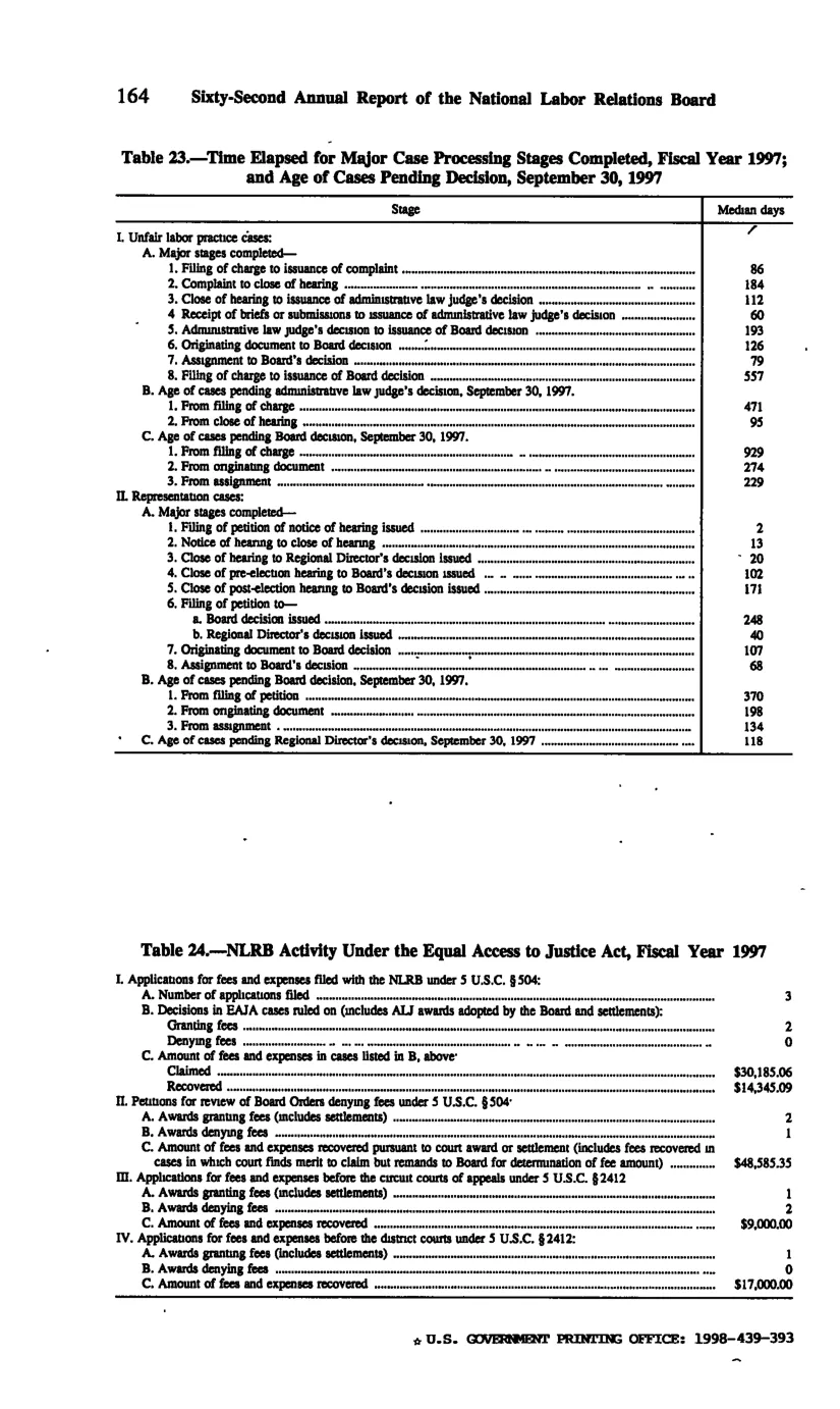 Source page 173 of NLRB FY1997 annual report