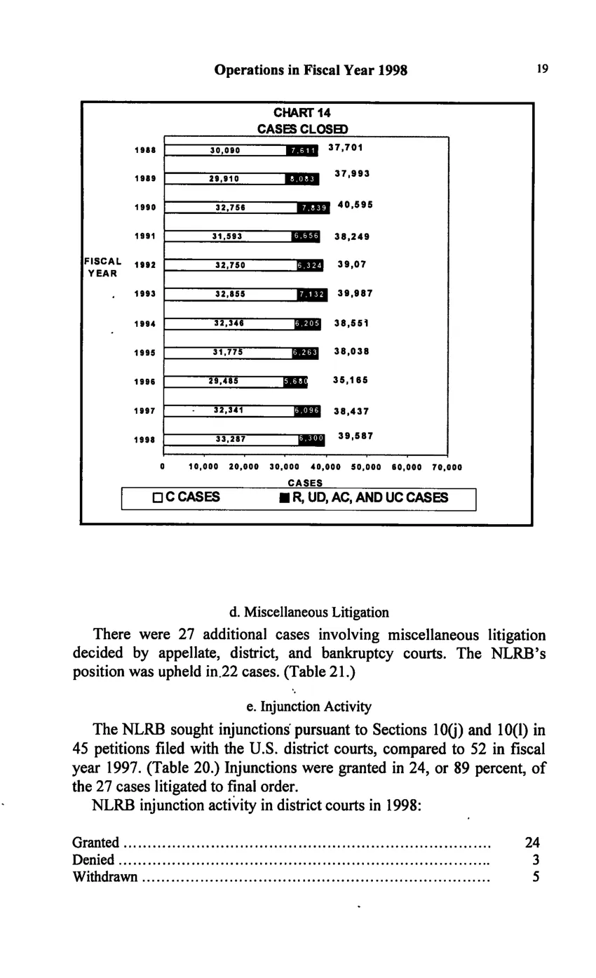 Source page 29 of NLRB FY1998 annual report