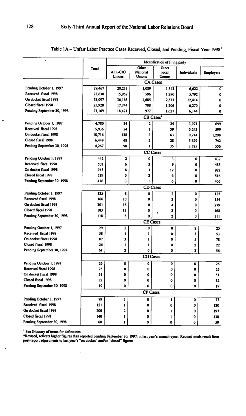 Source page 138 of NLRB FY1998 annual report