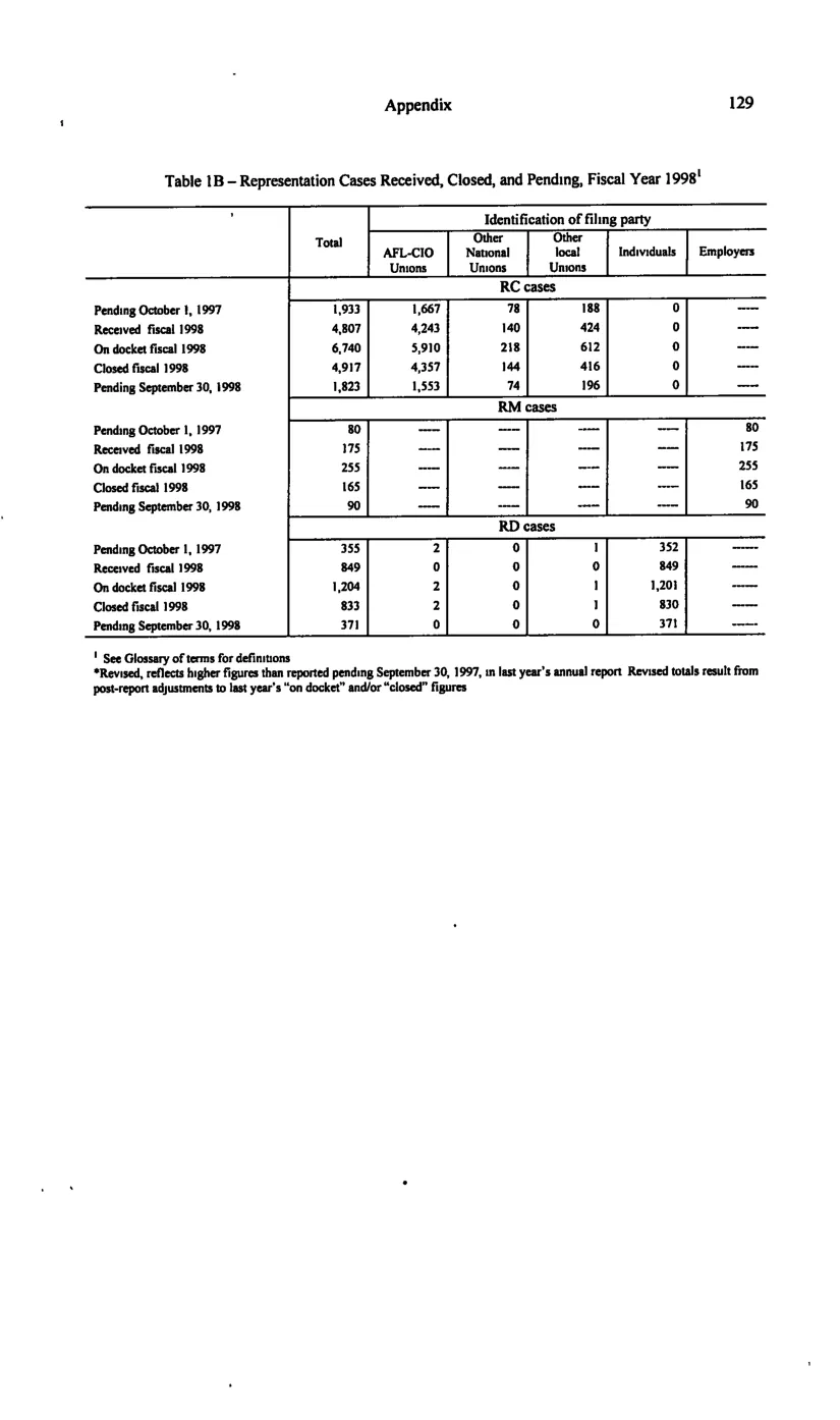 Source page 139 of NLRB FY1998 annual report
