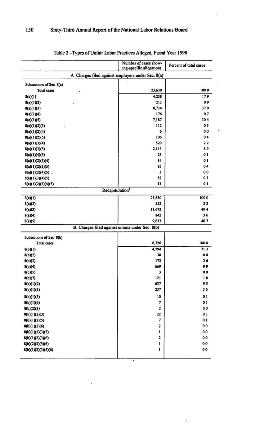 Source page 140 of NLRB FY1998 annual report