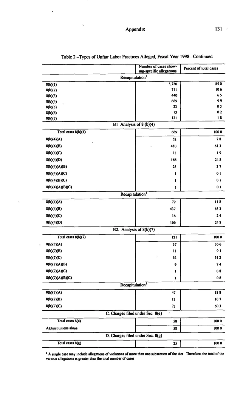 Source page 141 of NLRB FY1998 annual report