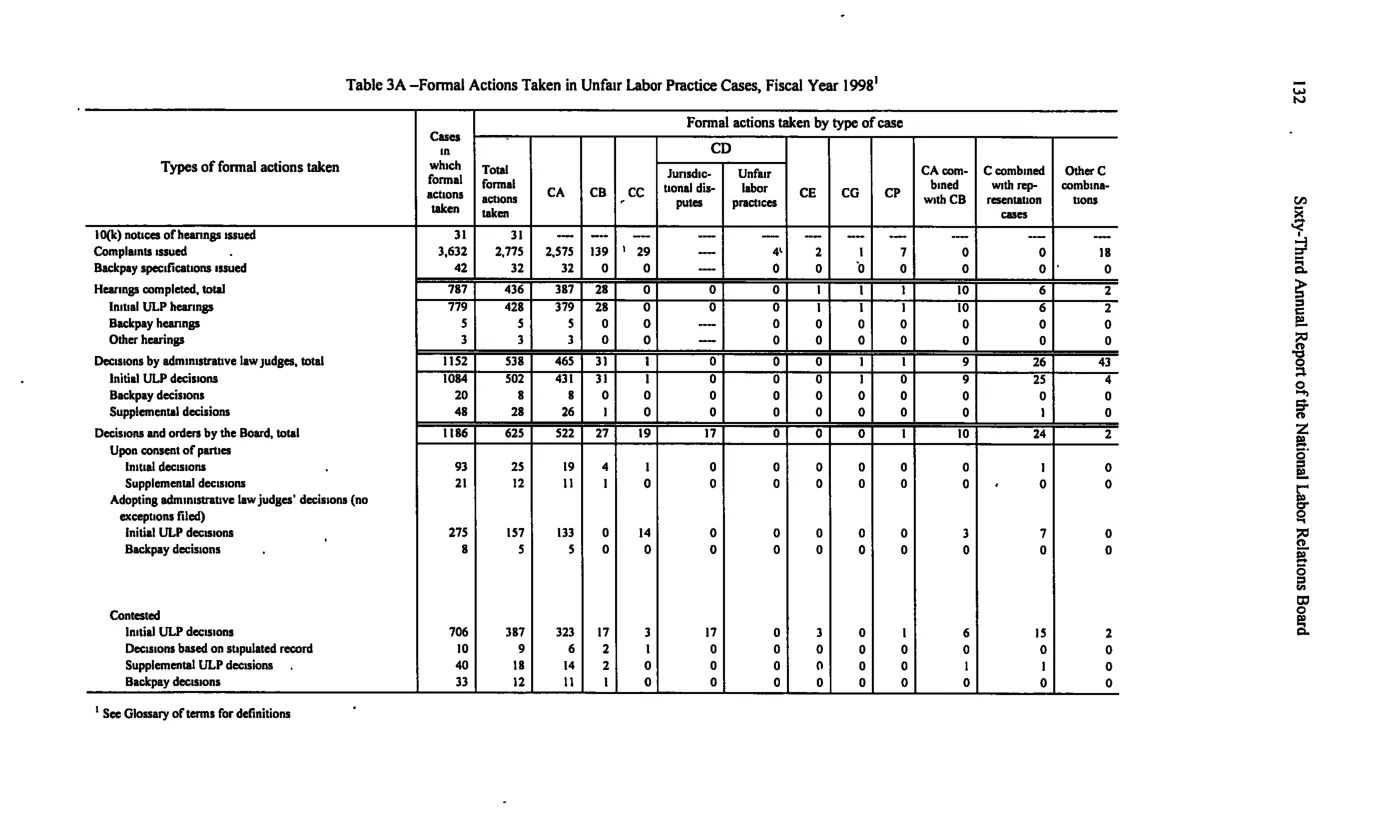 Source page 142 of NLRB FY1998 annual report