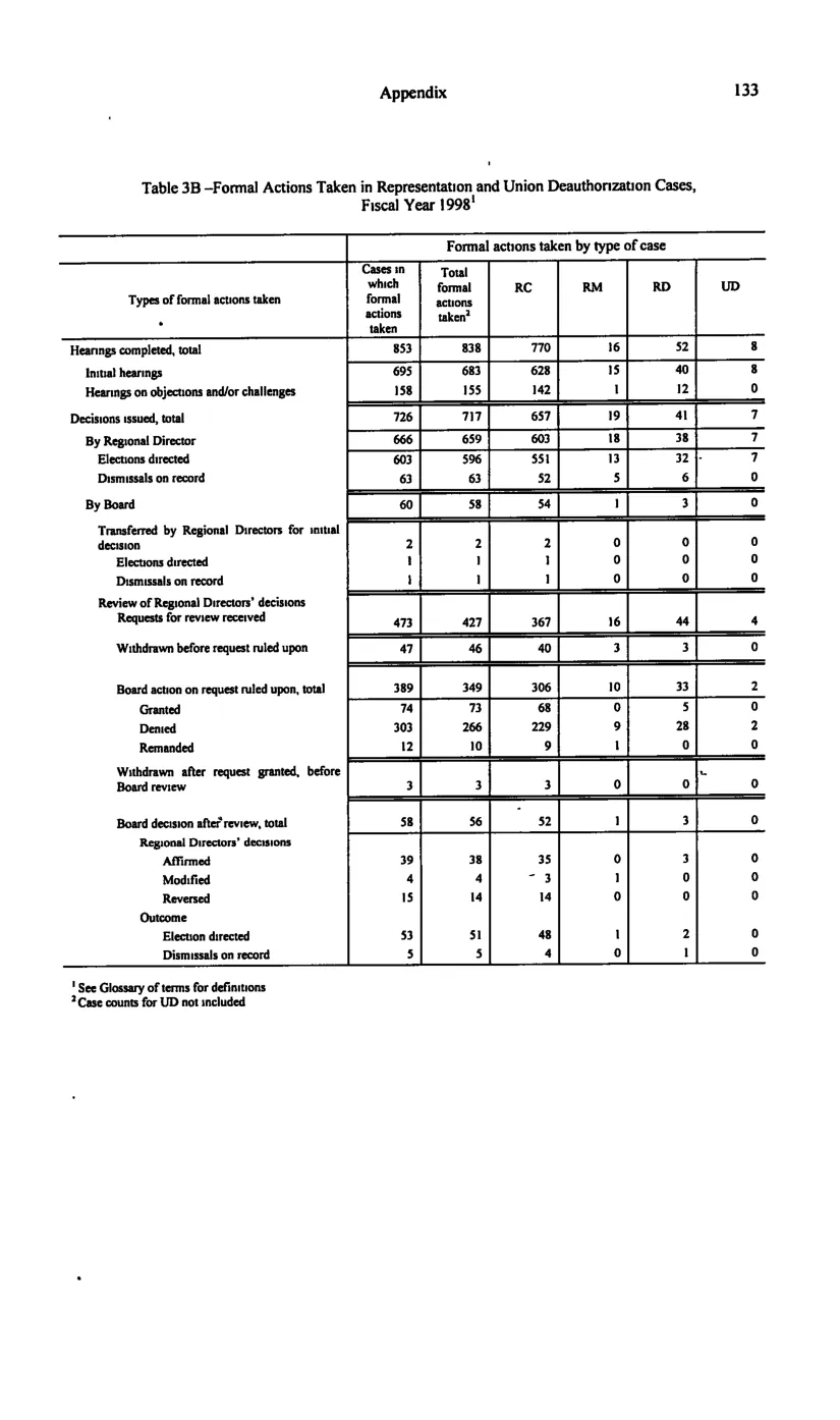 Source page 143 of NLRB FY1998 annual report