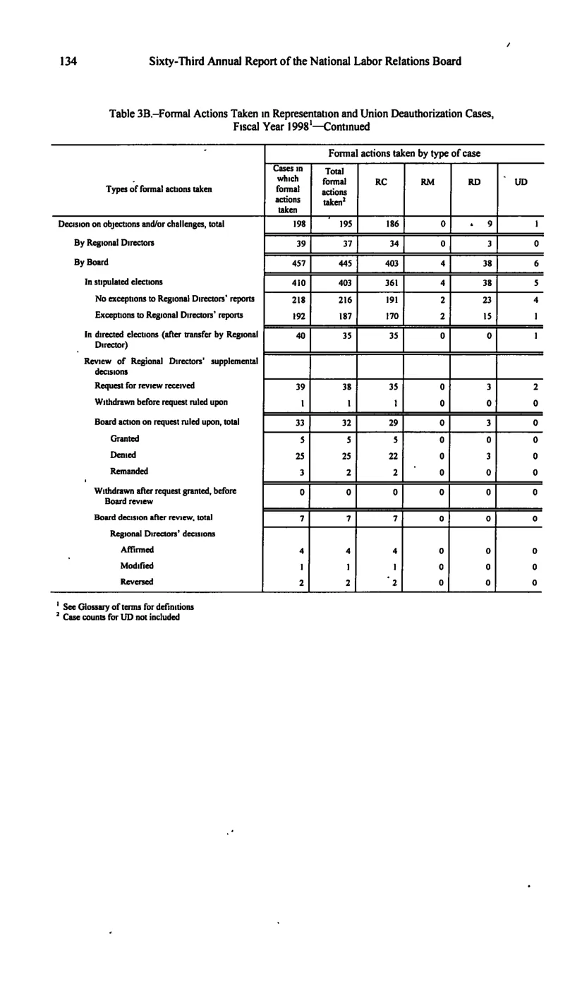 Source page 144 of NLRB FY1998 annual report