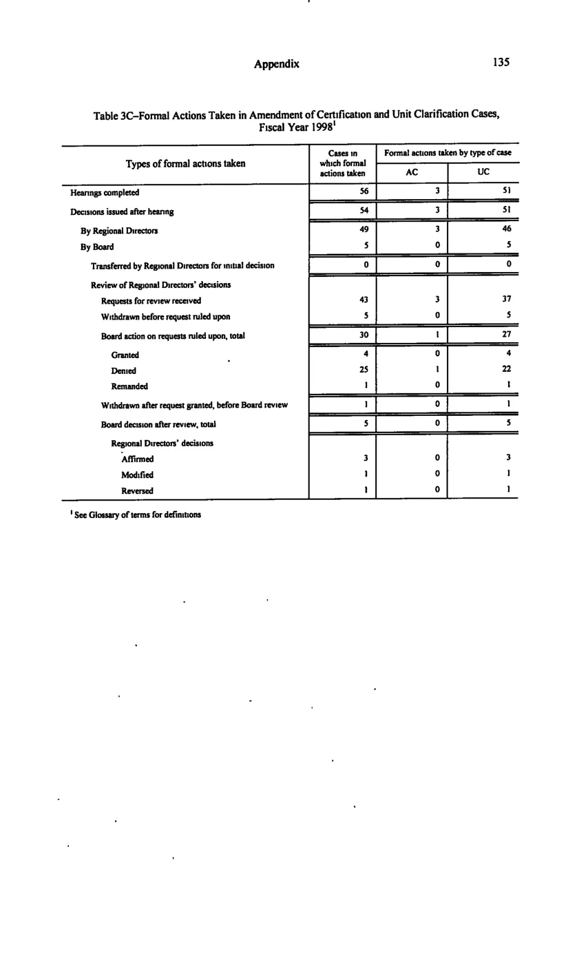 Source page 145 of NLRB FY1998 annual report