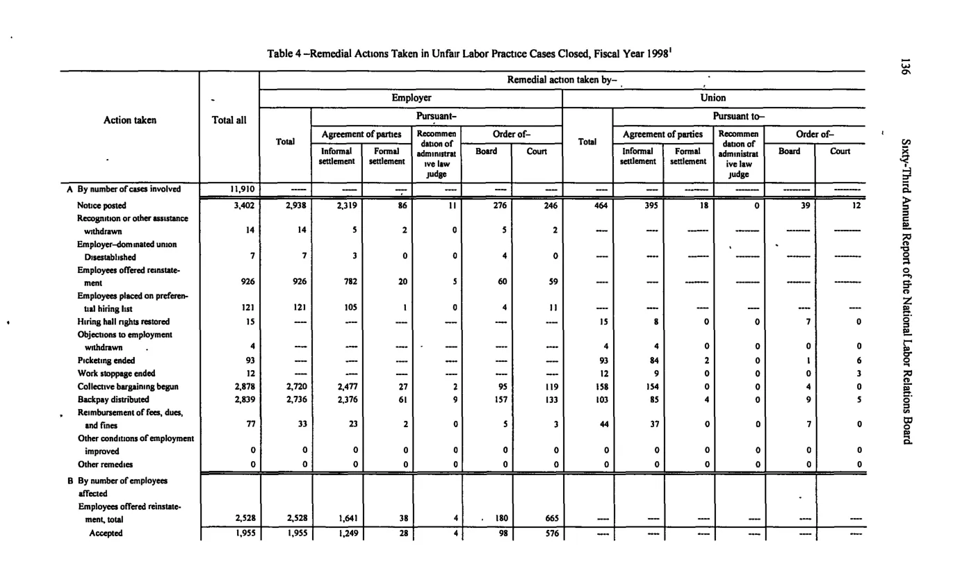 Source page 146 of NLRB FY1998 annual report