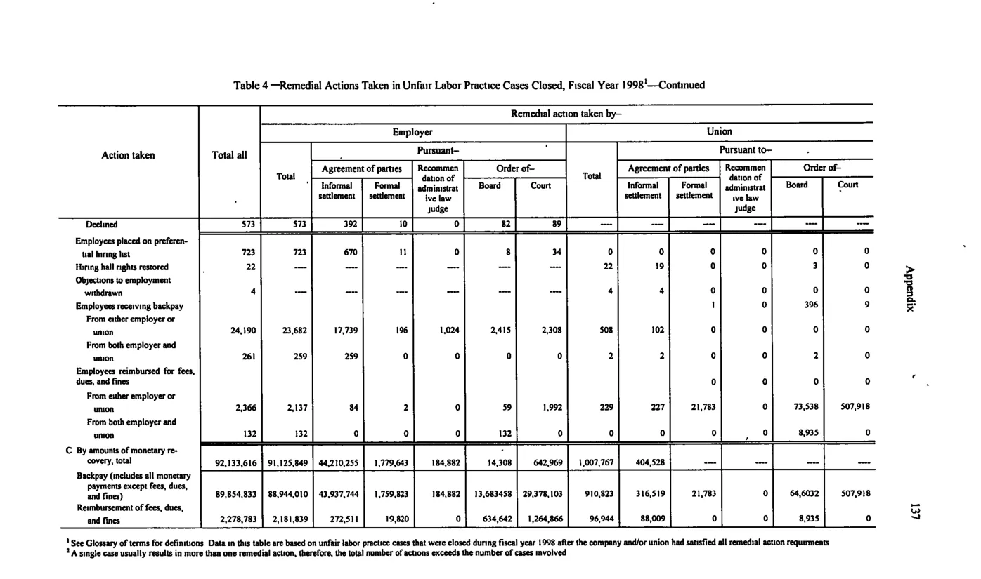 Source page 147 of NLRB FY1998 annual report