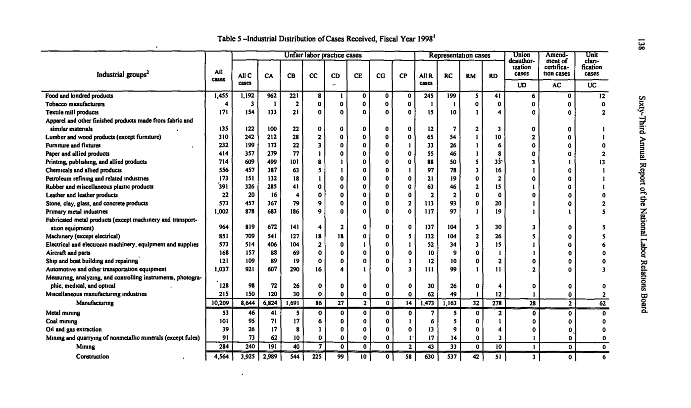 Source page 148 of NLRB FY1998 annual report