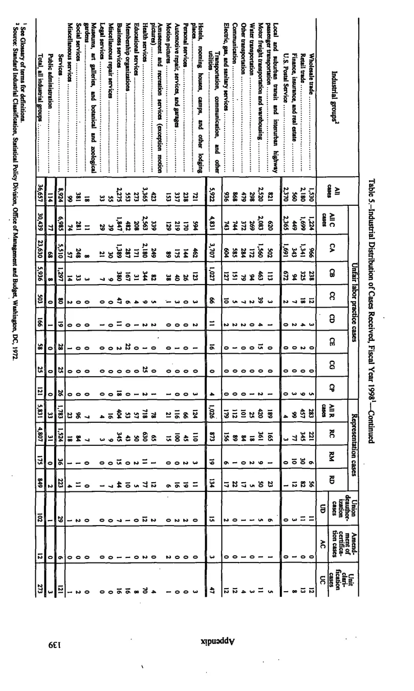 Source page 149 of NLRB FY1998 annual report