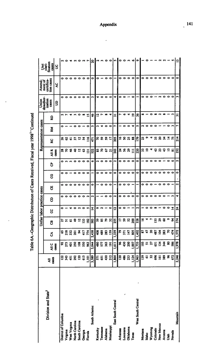 Source page 151 of NLRB FY1998 annual report