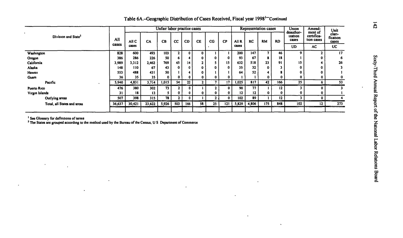 Source page 152 of NLRB FY1998 annual report