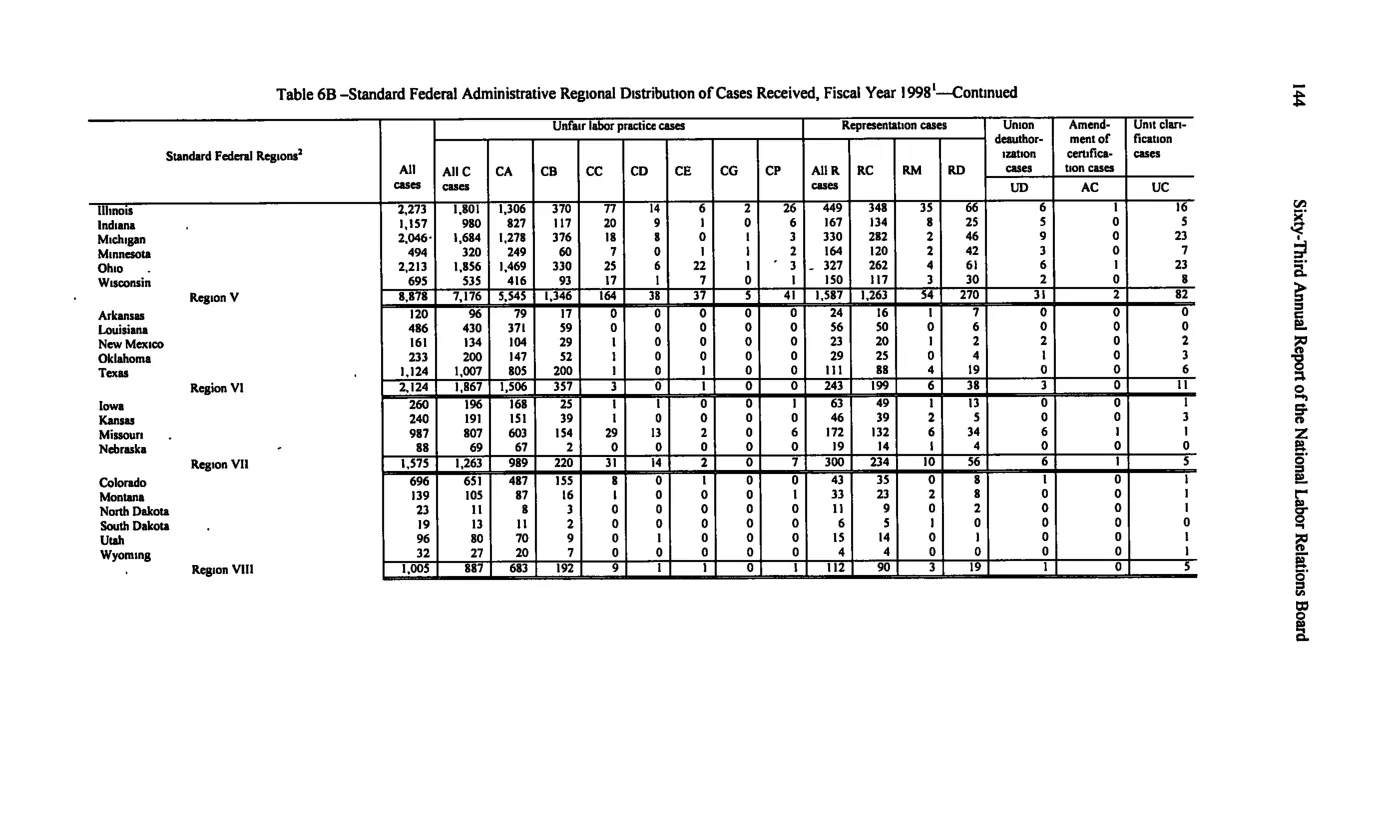 Source page 154 of NLRB FY1998 annual report