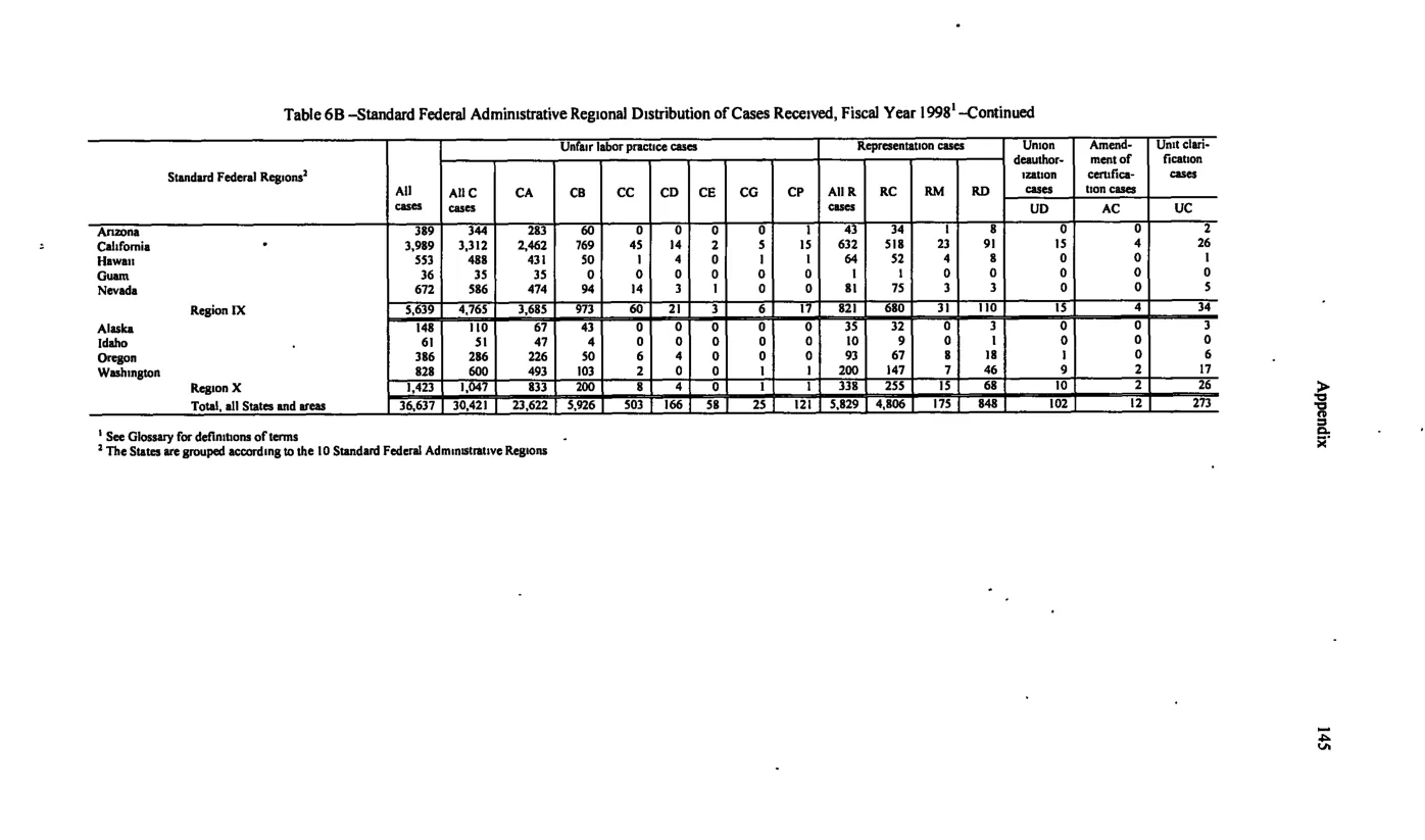 Source page 155 of NLRB FY1998 annual report