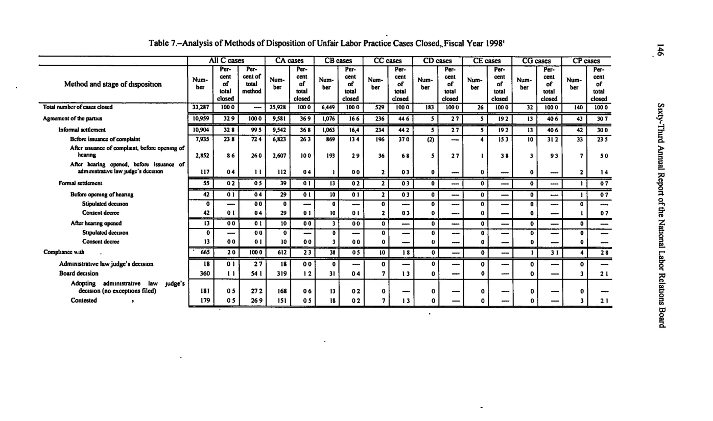Source page 156 of NLRB FY1998 annual report