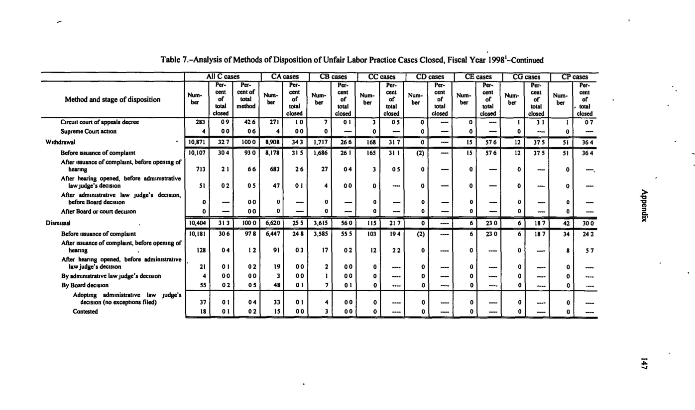 Source page 157 of NLRB FY1998 annual report