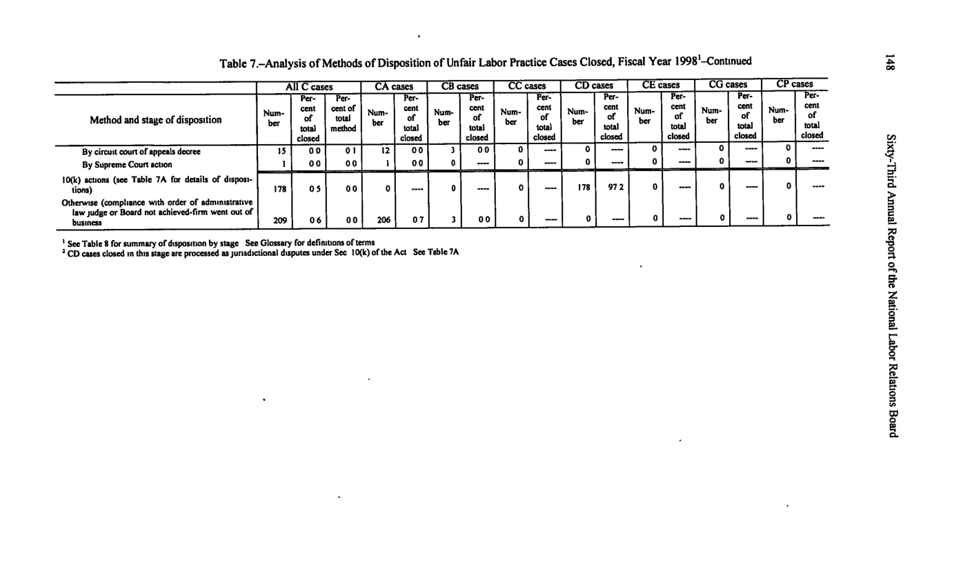 Source page 158 of NLRB FY1998 annual report