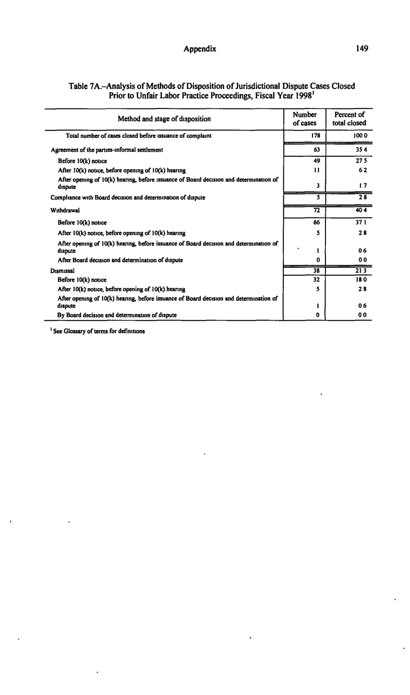 Source page 159 of NLRB FY1998 annual report