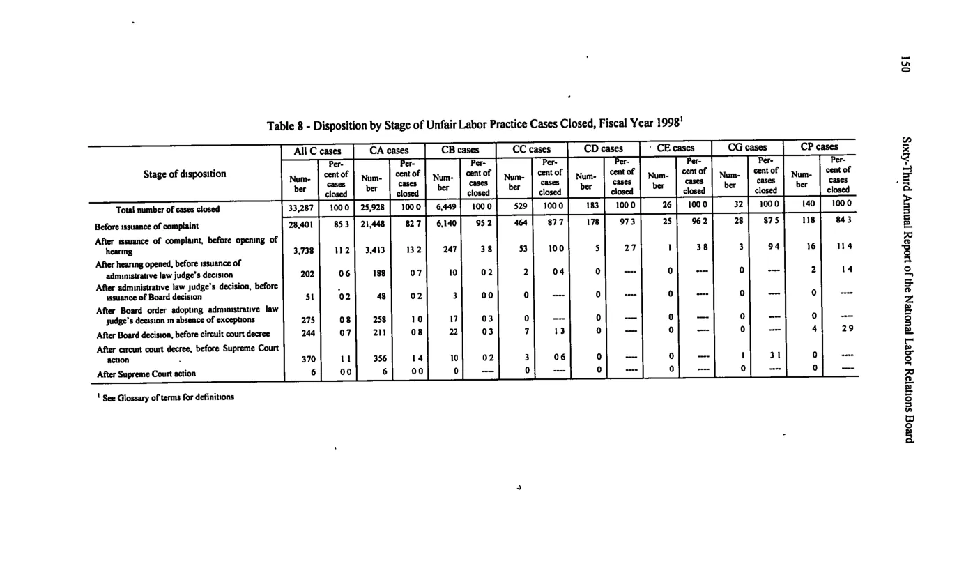 Source page 160 of NLRB FY1998 annual report