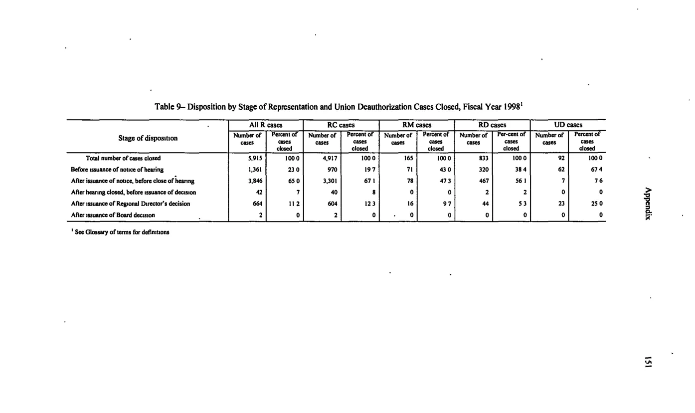 Source page 161 of NLRB FY1998 annual report